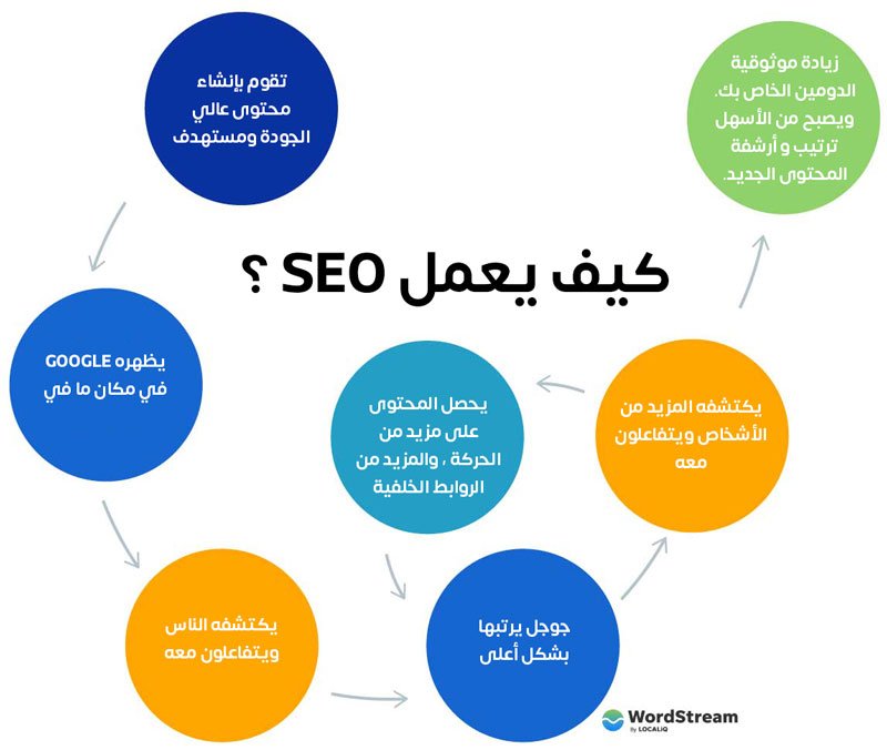 كيف يعمل سيو SEO